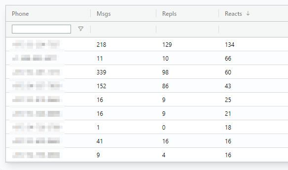 WhatsApp Group Engagement Statistics