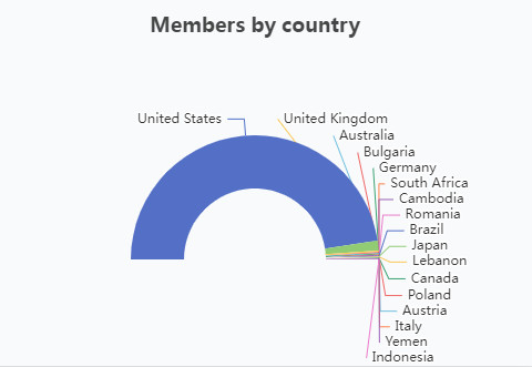 WhatsApp Group Members By Country